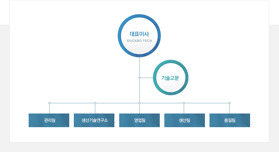 덕보테크의 조직구성은 대표이사, 기술고문, 관리팀, 생산기술연구소, 영업팀, 생산팀, 품질팀으로 구성되어있습니다.